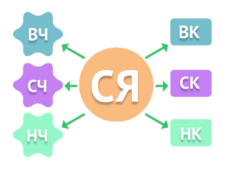 Схема составления семантического ядра